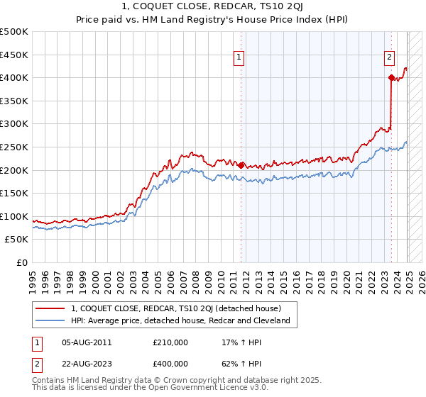 1, COQUET CLOSE, REDCAR, TS10 2QJ: Price paid vs HM Land Registry's House Price Index