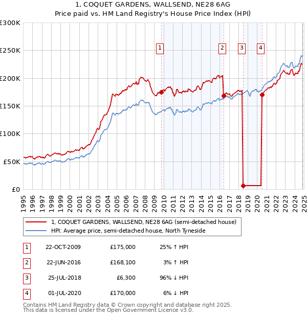 1, COQUET GARDENS, WALLSEND, NE28 6AG: Price paid vs HM Land Registry's House Price Index