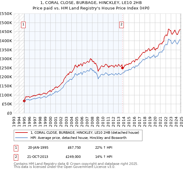 1, CORAL CLOSE, BURBAGE, HINCKLEY, LE10 2HB: Price paid vs HM Land Registry's House Price Index