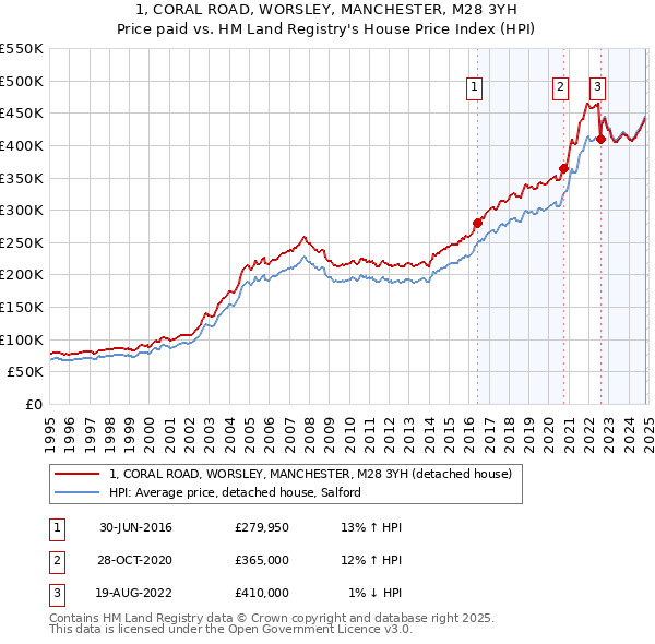 1, CORAL ROAD, WORSLEY, MANCHESTER, M28 3YH: Price paid vs HM Land Registry's House Price Index