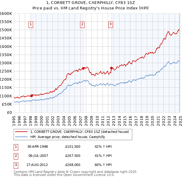 1, CORBETT GROVE, CAERPHILLY, CF83 1SZ: Price paid vs HM Land Registry's House Price Index