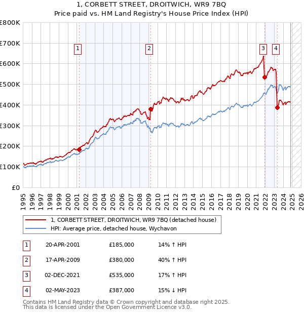 1, CORBETT STREET, DROITWICH, WR9 7BQ: Price paid vs HM Land Registry's House Price Index