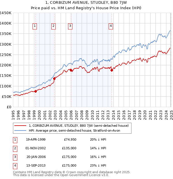 1, CORBIZUM AVENUE, STUDLEY, B80 7JW: Price paid vs HM Land Registry's House Price Index