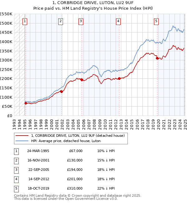 1, CORBRIDGE DRIVE, LUTON, LU2 9UF: Price paid vs HM Land Registry's House Price Index