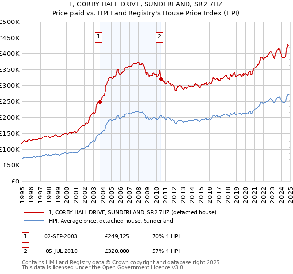 1, CORBY HALL DRIVE, SUNDERLAND, SR2 7HZ: Price paid vs HM Land Registry's House Price Index