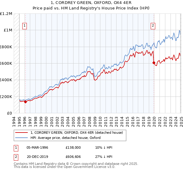 1, CORDREY GREEN, OXFORD, OX4 4ER: Price paid vs HM Land Registry's House Price Index