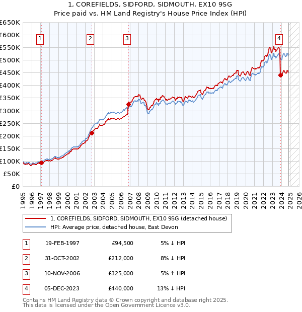 1, COREFIELDS, SIDFORD, SIDMOUTH, EX10 9SG: Price paid vs HM Land Registry's House Price Index