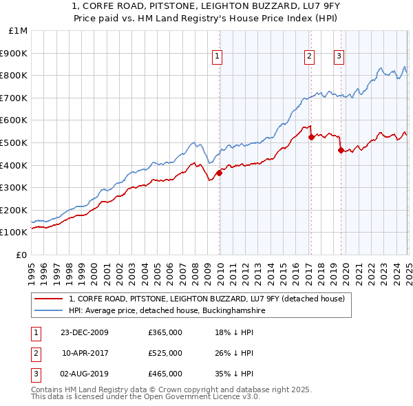 1, CORFE ROAD, PITSTONE, LEIGHTON BUZZARD, LU7 9FY: Price paid vs HM Land Registry's House Price Index