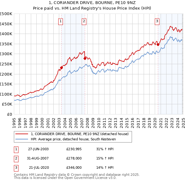 1, CORIANDER DRIVE, BOURNE, PE10 9NZ: Price paid vs HM Land Registry's House Price Index