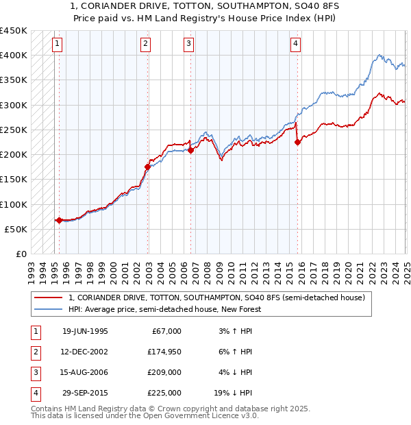 1, CORIANDER DRIVE, TOTTON, SOUTHAMPTON, SO40 8FS: Price paid vs HM Land Registry's House Price Index