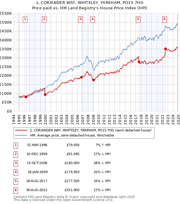 1, CORIANDER WAY, WHITELEY, FAREHAM, PO15 7HG: Price paid vs HM Land Registry's House Price Index