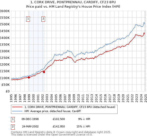 1, CORK DRIVE, PONTPRENNAU, CARDIFF, CF23 8PU: Price paid vs HM Land Registry's House Price Index