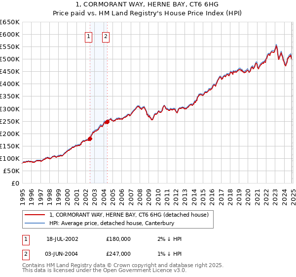 1, CORMORANT WAY, HERNE BAY, CT6 6HG: Price paid vs HM Land Registry's House Price Index