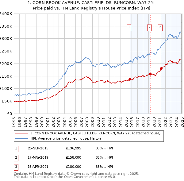 1, CORN BROOK AVENUE, CASTLEFIELDS, RUNCORN, WA7 2YL: Price paid vs HM Land Registry's House Price Index