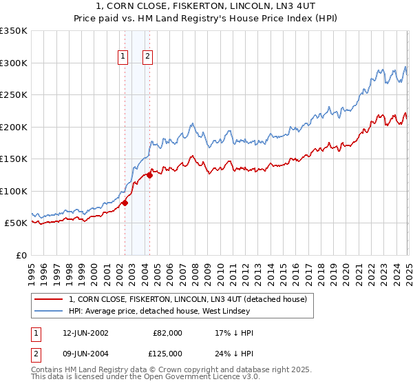 1, CORN CLOSE, FISKERTON, LINCOLN, LN3 4UT: Price paid vs HM Land Registry's House Price Index