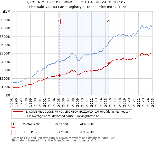 1, CORN MILL CLOSE, WING, LEIGHTON BUZZARD, LU7 0PL: Price paid vs HM Land Registry's House Price Index