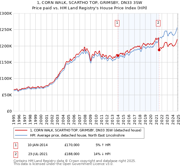 1, CORN WALK, SCARTHO TOP, GRIMSBY, DN33 3SW: Price paid vs HM Land Registry's House Price Index