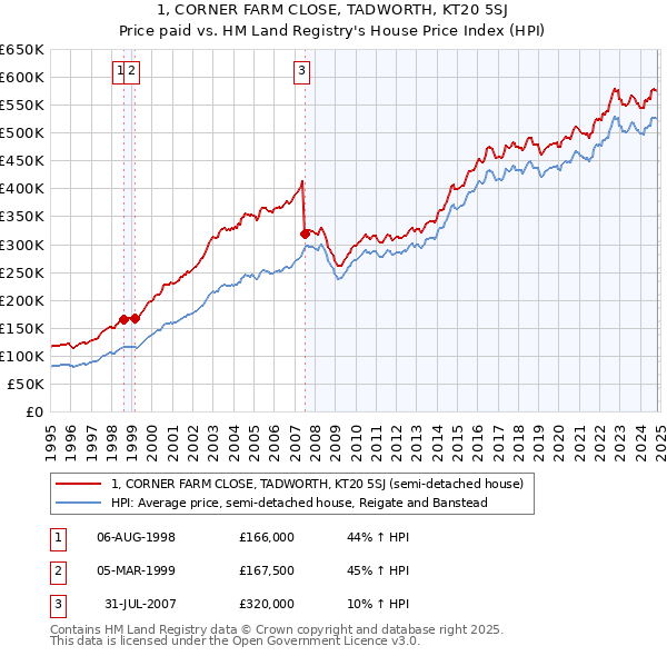 1, CORNER FARM CLOSE, TADWORTH, KT20 5SJ: Price paid vs HM Land Registry's House Price Index