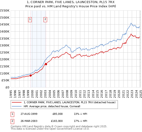 1, CORNER PARK, FIVE LANES, LAUNCESTON, PL15 7RX: Price paid vs HM Land Registry's House Price Index