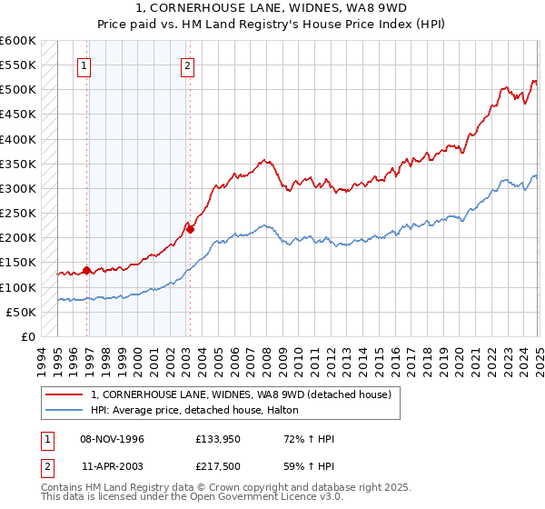 1, CORNERHOUSE LANE, WIDNES, WA8 9WD: Price paid vs HM Land Registry's House Price Index