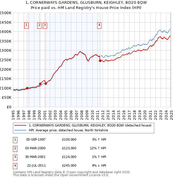 1, CORNERWAYS GARDENS, GLUSBURN, KEIGHLEY, BD20 8QW: Price paid vs HM Land Registry's House Price Index