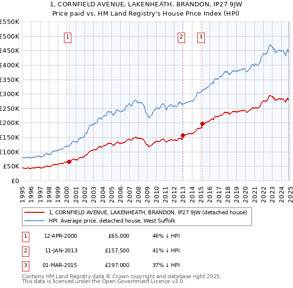 1, CORNFIELD AVENUE, LAKENHEATH, BRANDON, IP27 9JW: Price paid vs HM Land Registry's House Price Index