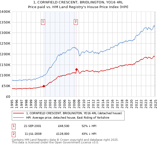 1, CORNFIELD CRESCENT, BRIDLINGTON, YO16 4RL: Price paid vs HM Land Registry's House Price Index