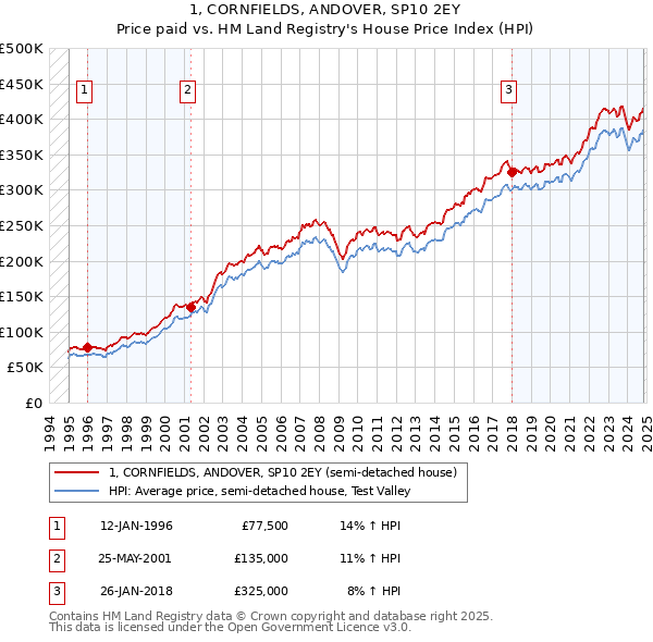 1, CORNFIELDS, ANDOVER, SP10 2EY: Price paid vs HM Land Registry's House Price Index