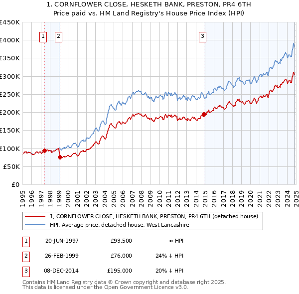 1, CORNFLOWER CLOSE, HESKETH BANK, PRESTON, PR4 6TH: Price paid vs HM Land Registry's House Price Index