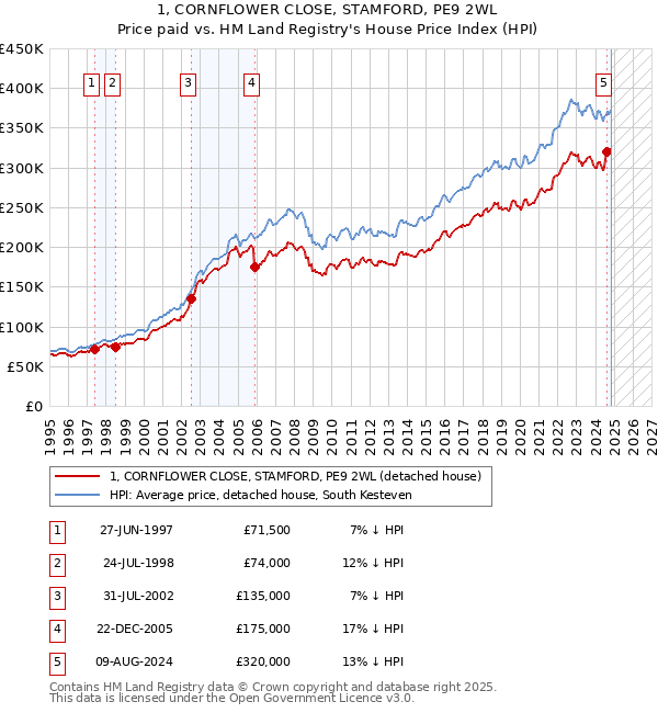 1, CORNFLOWER CLOSE, STAMFORD, PE9 2WL: Price paid vs HM Land Registry's House Price Index