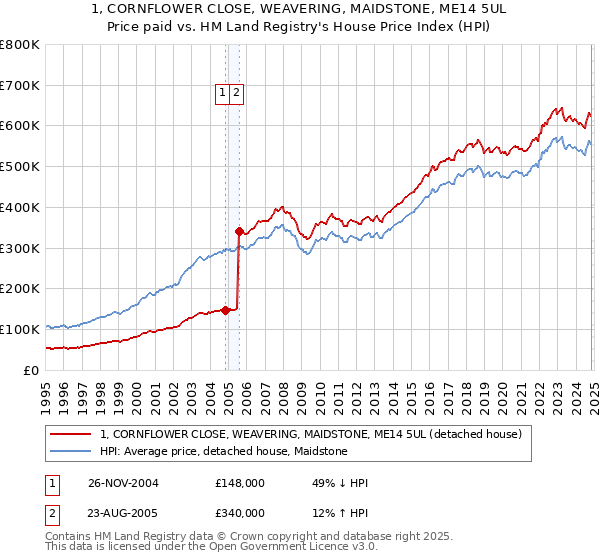 1, CORNFLOWER CLOSE, WEAVERING, MAIDSTONE, ME14 5UL: Price paid vs HM Land Registry's House Price Index