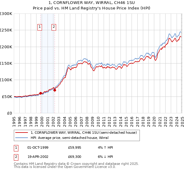 1, CORNFLOWER WAY, WIRRAL, CH46 1SU: Price paid vs HM Land Registry's House Price Index