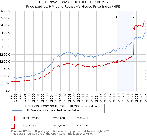 1, CORNWALL WAY, SOUTHPORT, PR8 3SG: Price paid vs HM Land Registry's House Price Index