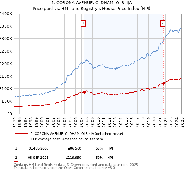 1, CORONA AVENUE, OLDHAM, OL8 4JA: Price paid vs HM Land Registry's House Price Index