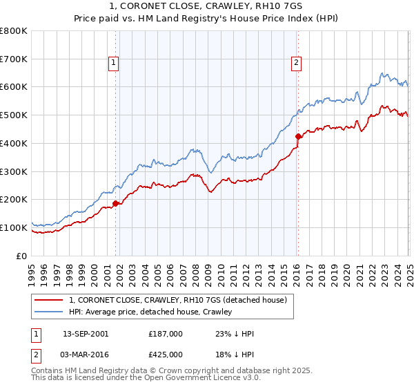 1, CORONET CLOSE, CRAWLEY, RH10 7GS: Price paid vs HM Land Registry's House Price Index