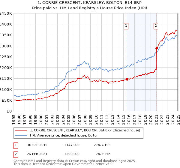 1, CORRIE CRESCENT, KEARSLEY, BOLTON, BL4 8RP: Price paid vs HM Land Registry's House Price Index