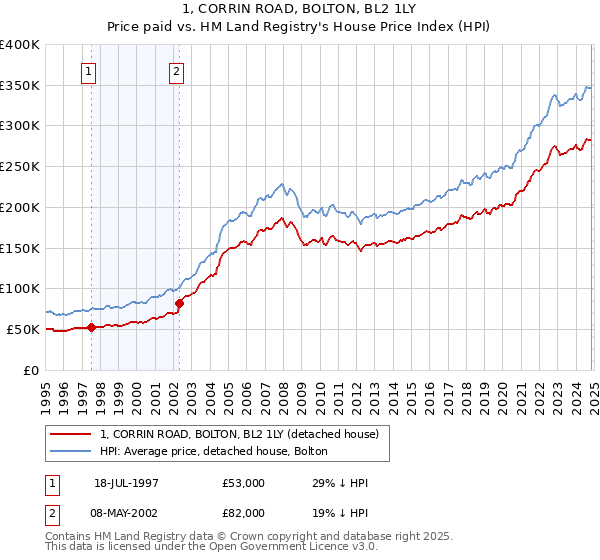 1, CORRIN ROAD, BOLTON, BL2 1LY: Price paid vs HM Land Registry's House Price Index