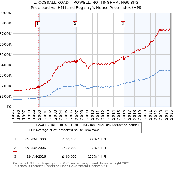 1, COSSALL ROAD, TROWELL, NOTTINGHAM, NG9 3PG: Price paid vs HM Land Registry's House Price Index