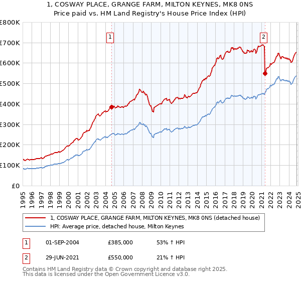 1, COSWAY PLACE, GRANGE FARM, MILTON KEYNES, MK8 0NS: Price paid vs HM Land Registry's House Price Index