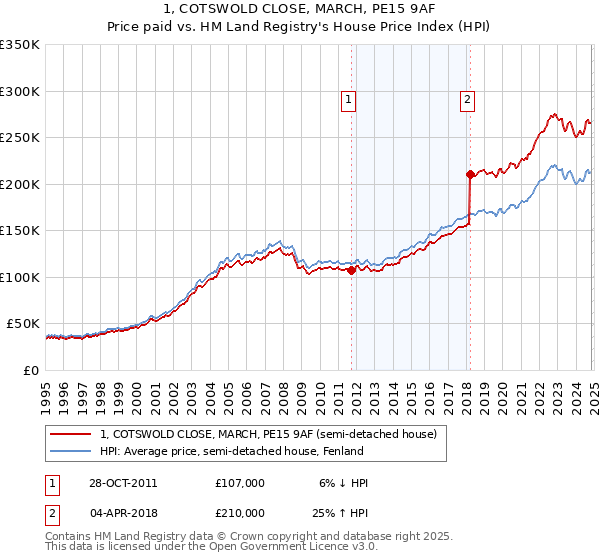 1, COTSWOLD CLOSE, MARCH, PE15 9AF: Price paid vs HM Land Registry's House Price Index