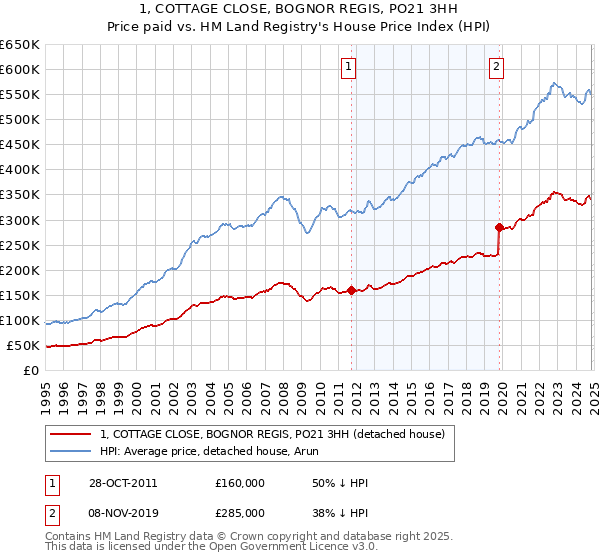 1, COTTAGE CLOSE, BOGNOR REGIS, PO21 3HH: Price paid vs HM Land Registry's House Price Index