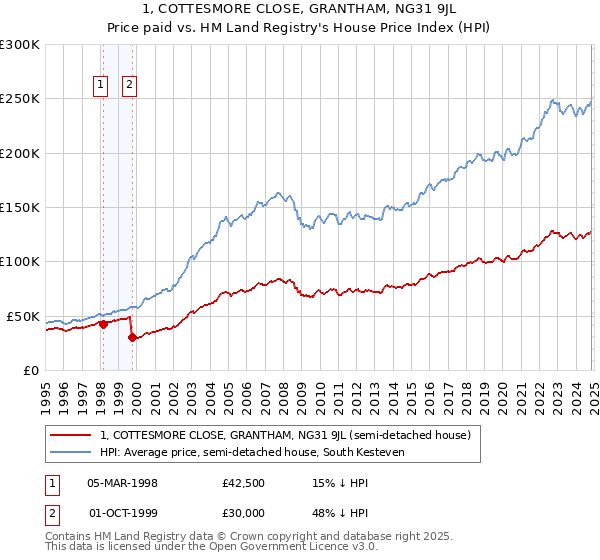 1, COTTESMORE CLOSE, GRANTHAM, NG31 9JL: Price paid vs HM Land Registry's House Price Index