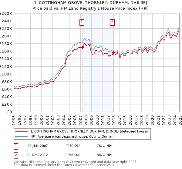 1, COTTINGHAM GROVE, THORNLEY, DURHAM, DH6 3EJ: Price paid vs HM Land Registry's House Price Index