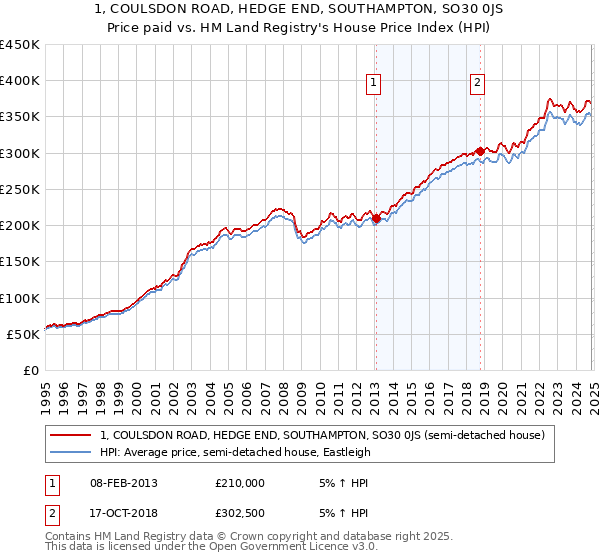 1, COULSDON ROAD, HEDGE END, SOUTHAMPTON, SO30 0JS: Price paid vs HM Land Registry's House Price Index