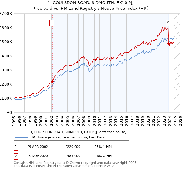 1, COULSDON ROAD, SIDMOUTH, EX10 9JJ: Price paid vs HM Land Registry's House Price Index