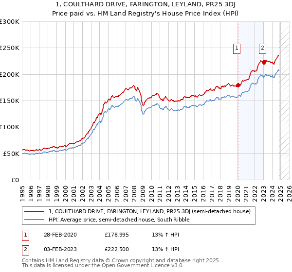 1, COULTHARD DRIVE, FARINGTON, LEYLAND, PR25 3DJ: Price paid vs HM Land Registry's House Price Index