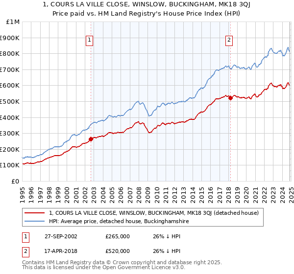 1, COURS LA VILLE CLOSE, WINSLOW, BUCKINGHAM, MK18 3QJ: Price paid vs HM Land Registry's House Price Index