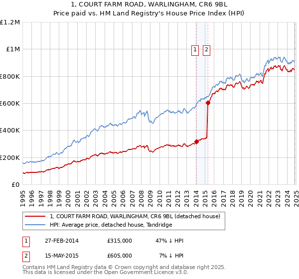 1, COURT FARM ROAD, WARLINGHAM, CR6 9BL: Price paid vs HM Land Registry's House Price Index