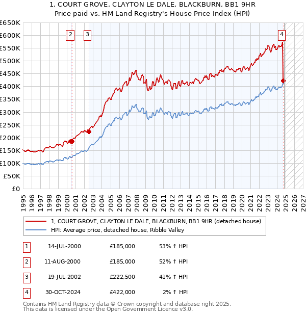 1, COURT GROVE, CLAYTON LE DALE, BLACKBURN, BB1 9HR: Price paid vs HM Land Registry's House Price Index