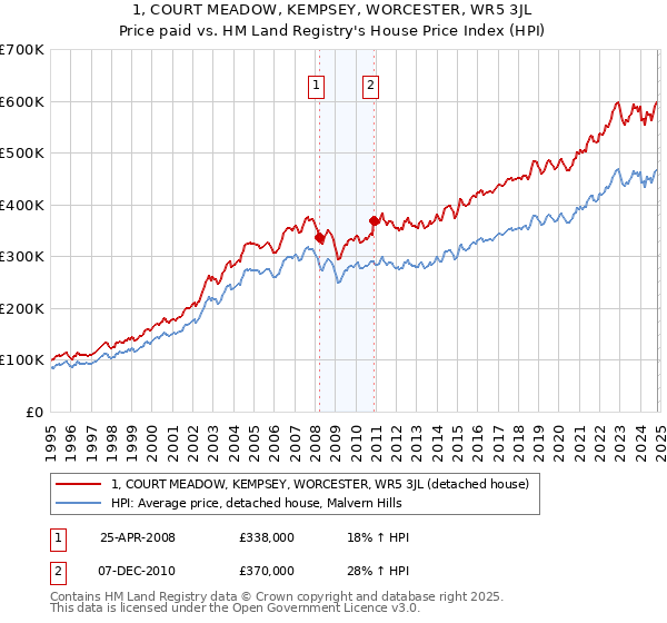 1, COURT MEADOW, KEMPSEY, WORCESTER, WR5 3JL: Price paid vs HM Land Registry's House Price Index